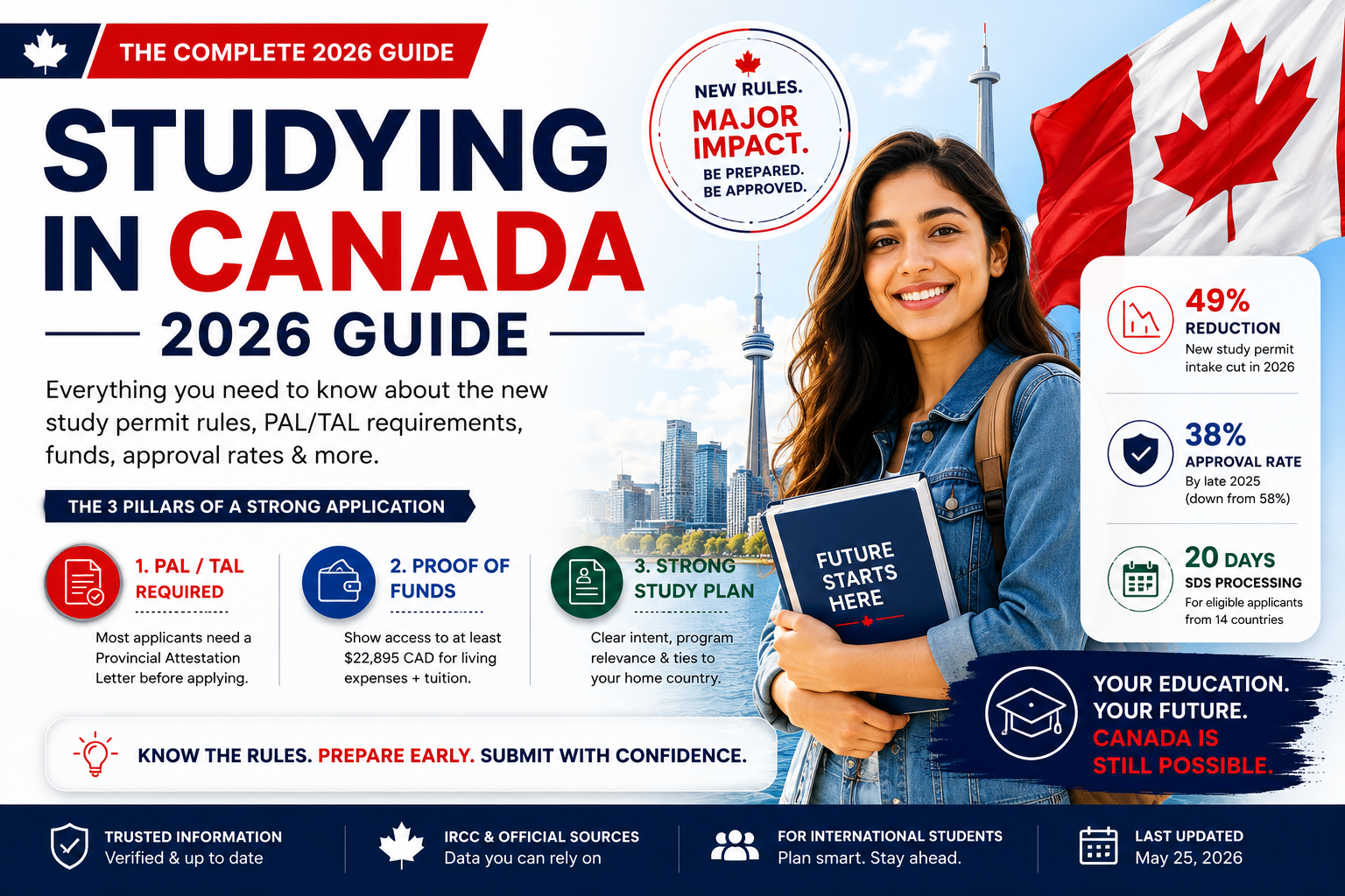 Canada Study Permit 2026 — The New Rules Have Changed Everything. Here Is What You Need To Know. 1 International student reviewing Canada study permit application documents and Provincial Attestation Letter requirements in 2026