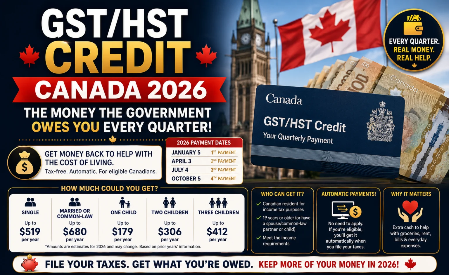 Gst/Hst Credit Canada 2026 — The Money The Government Owes You Every Quarter Canadian checking CRA My Account for GST HST credit payment date and amount in 2026